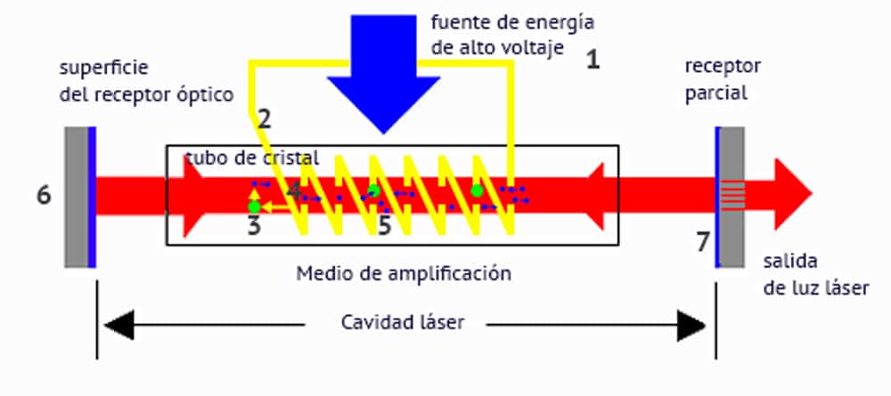 Amargura fenómeno Patria Cómo funciona un láser? Lo explicamos de forma sencilla - ferrosplanes